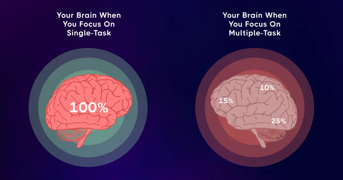 Single Tasking Better than Multi-Tasking